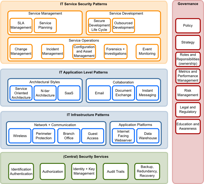 osa security architecture landscape components